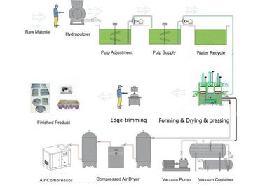 380v 50hz Pulp Molding Machine Automated Vacuum Forming Machine 10 * 7 * 4m